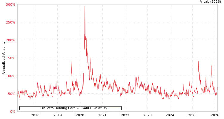 graph of ProPetro Holding Corp. EGARCH