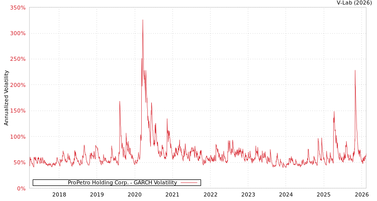 graph of ProPetro Holding Corp. GARCH