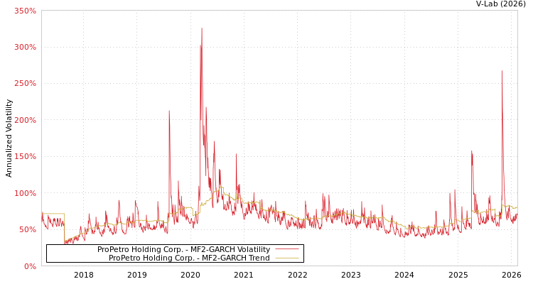 graph of ProPetro Holding Corp. MF2-GARCH
