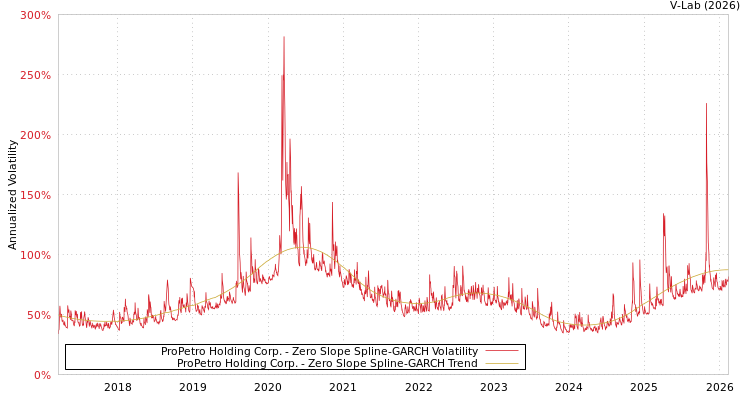 graph of ProPetro Holding Corp. S0GARCH