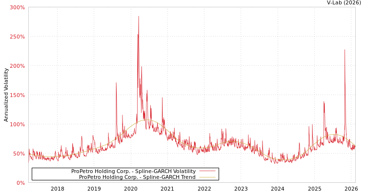 graph of ProPetro Holding Corp. SGARCH