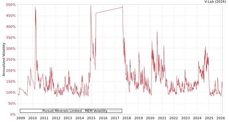 graph of Pursuit Minerals Limited MEM