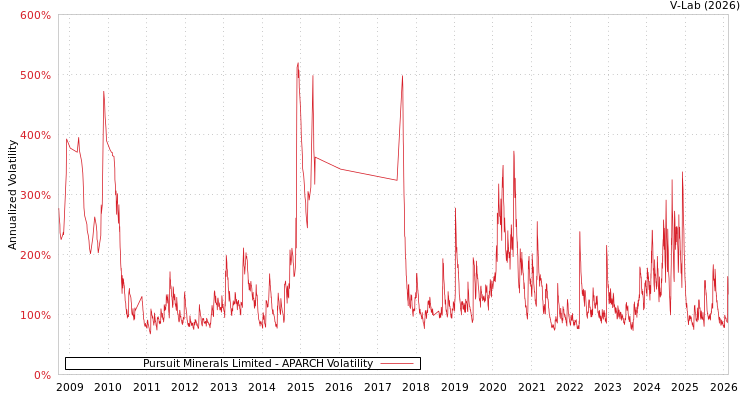 graph of Pursuit Minerals Limited APARCH