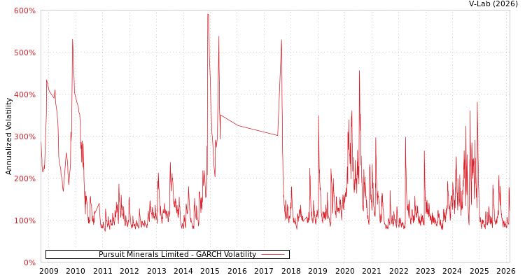 graph of Pursuit Minerals Limited GARCH