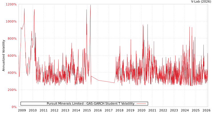 graph of Pursuit Minerals Limited GAS-GARCH-T