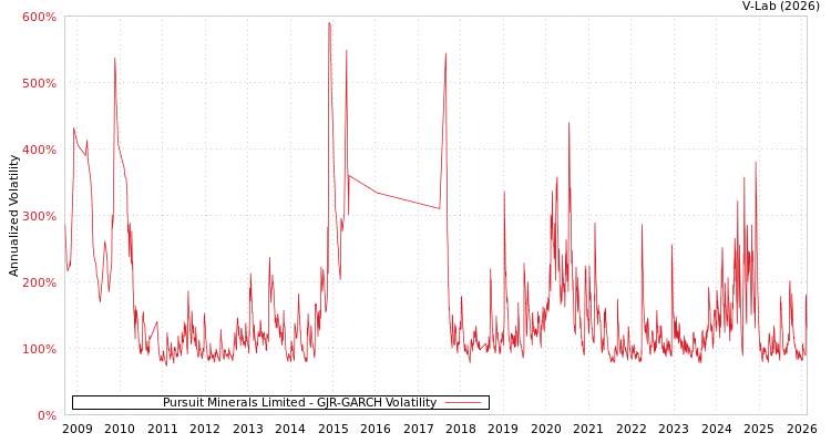 graph of Pursuit Minerals Limited GJR-GARCH