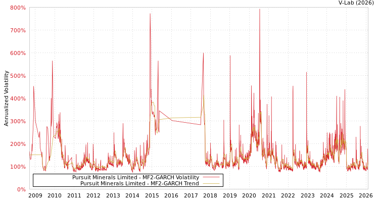 graph of Pursuit Minerals Limited MF2-GARCH