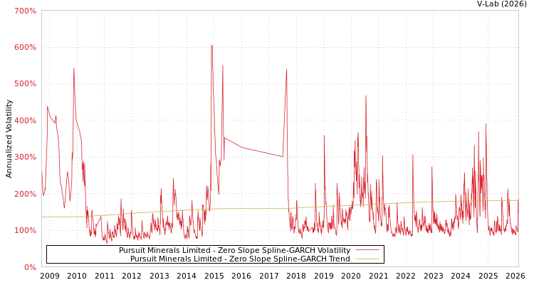 graph of Pursuit Minerals Limited S0GARCH