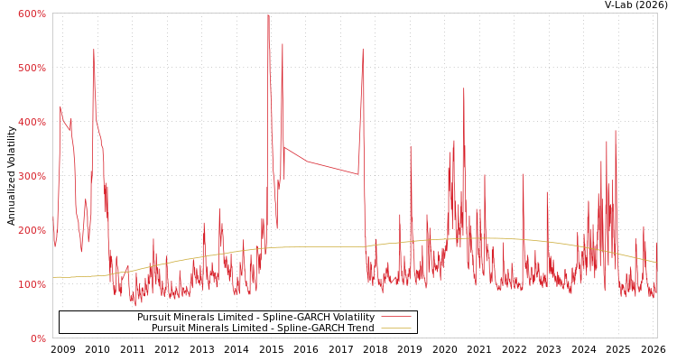 graph of Pursuit Minerals Limited SGARCH