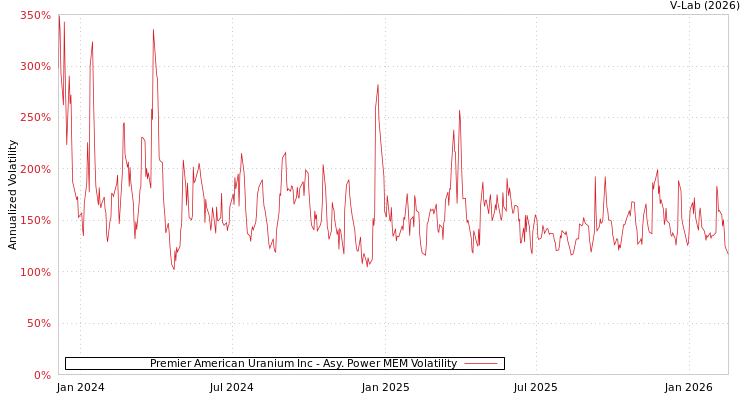 graph of Premier American Uranium Inc APMEM