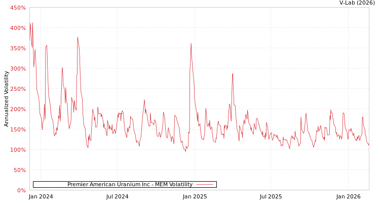 graph of Premier American Uranium Inc MEM