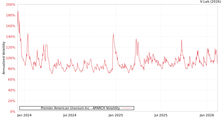 graph of Premier American Uranium Inc APARCH
