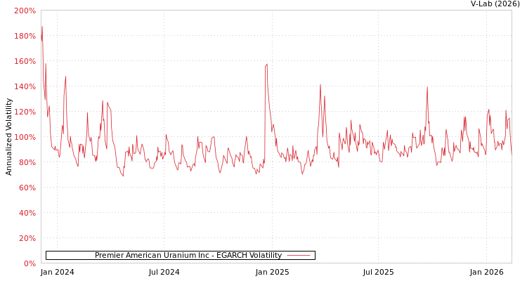 graph of Premier American Uranium Inc EGARCH