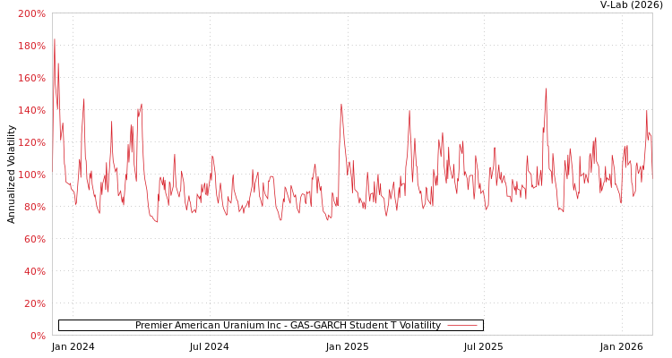 graph of Premier American Uranium Inc GAS-GARCH-T