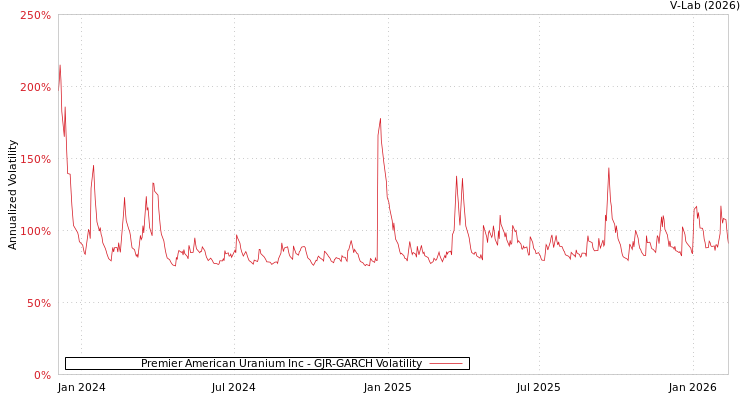 graph of Premier American Uranium Inc GJR-GARCH