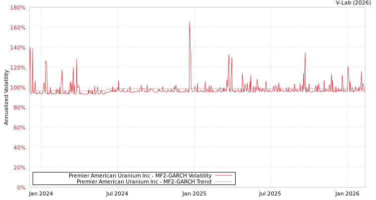 graph of Premier American Uranium Inc MF2-GARCH