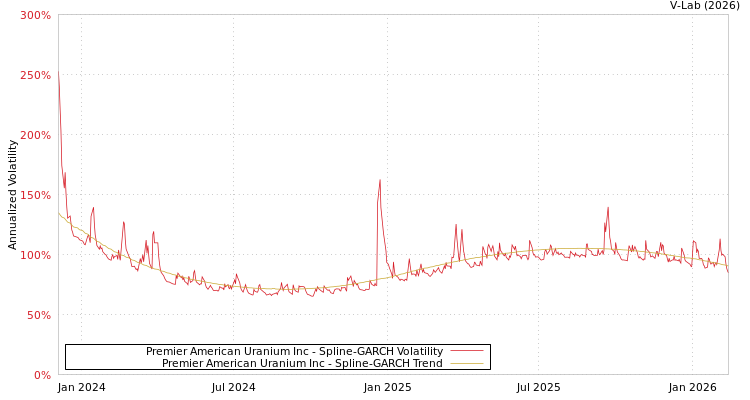 graph of Premier American Uranium Inc SGARCH