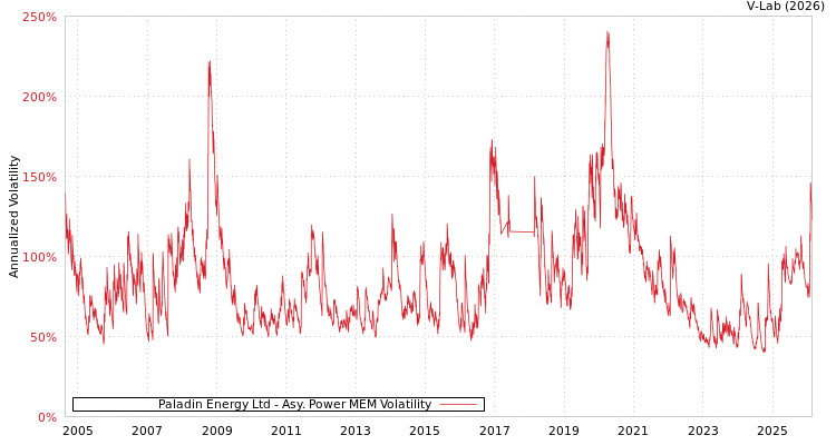 graph of Paladin Energy Ltd APMEM