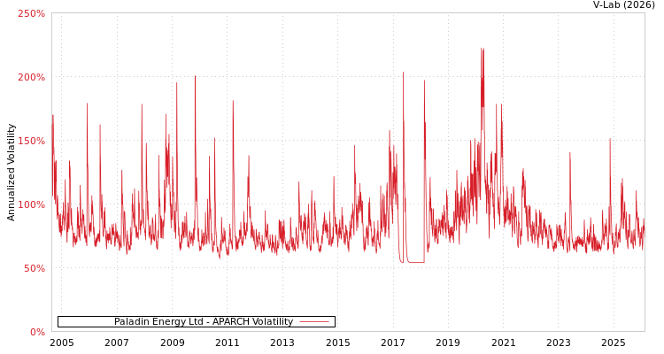 graph of Paladin Energy Ltd APARCH