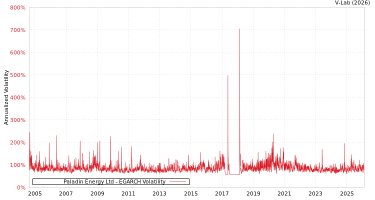 graph of Paladin Energy Ltd EGARCH