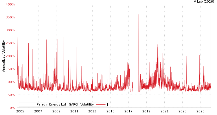 graph of Paladin Energy Ltd GARCH