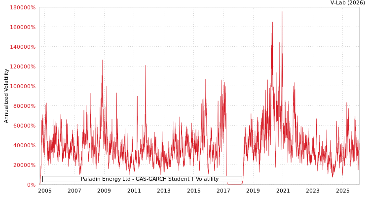 graph of Paladin Energy Ltd GAS-GARCH-T