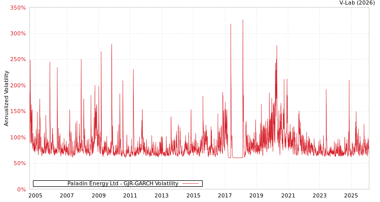graph of Paladin Energy Ltd GJR-GARCH