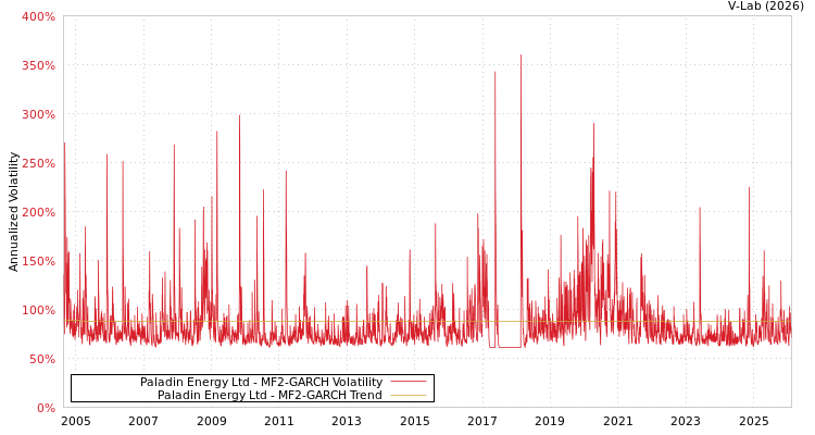 graph of Paladin Energy Ltd MF2-GARCH