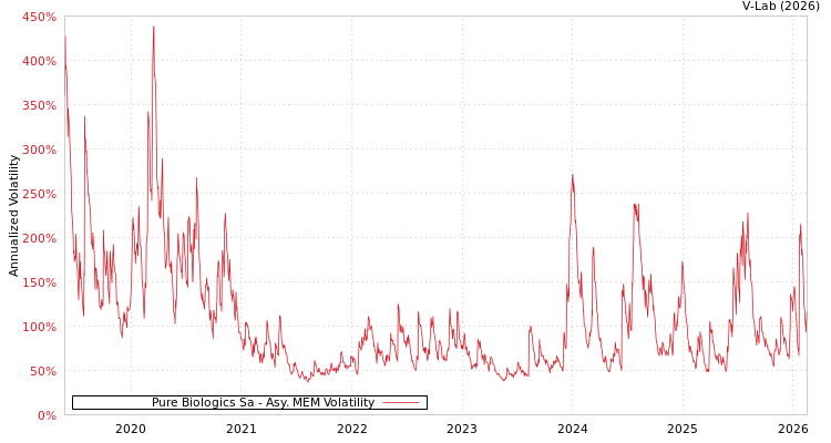graph of Pure Biologics Sa AMEM