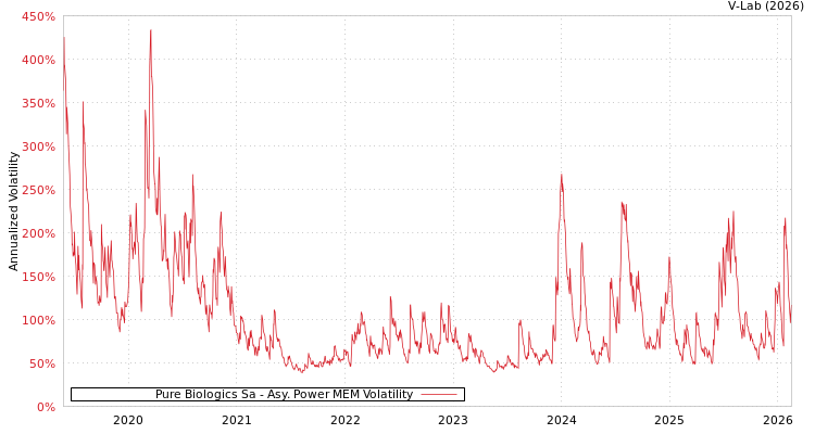 graph of Pure Biologics Sa APMEM