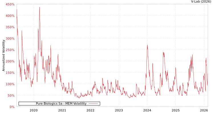 graph of Pure Biologics Sa MEM