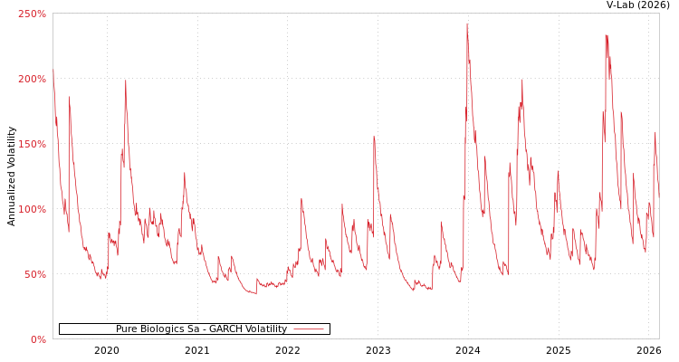 graph of Pure Biologics Sa GARCH