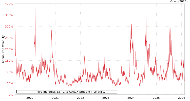 graph of Pure Biologics Sa GAS-GARCH-T