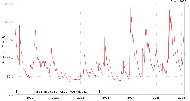 graph of Pure Biologics Sa GJR-GARCH