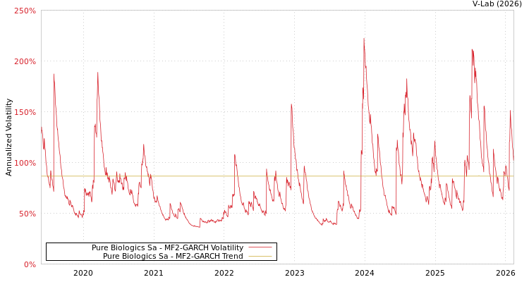 graph of Pure Biologics Sa MF2-GARCH