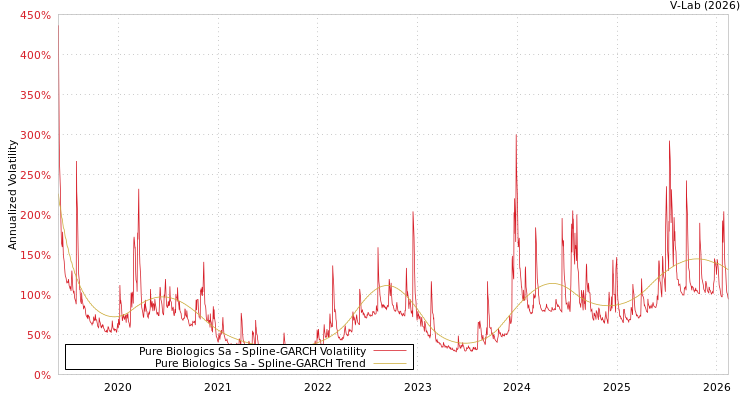graph of Pure Biologics Sa SGARCH