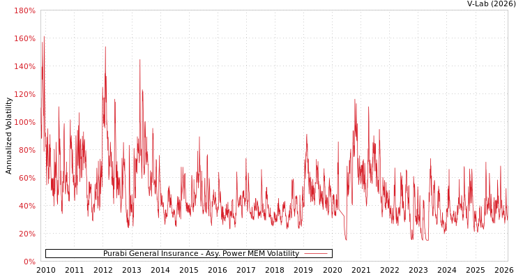 graph of Purabi General Insurance APMEM