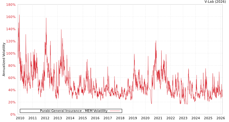 graph of Purabi General Insurance MEM