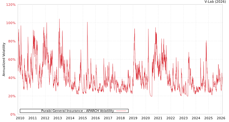 graph of Purabi General Insurance APARCH