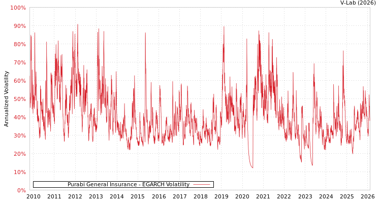 graph of Purabi General Insurance EGARCH