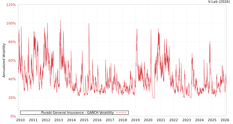 graph of Purabi General Insurance GARCH