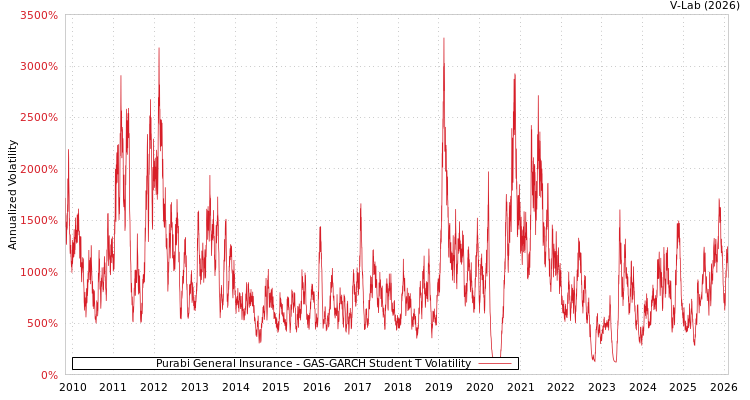 graph of Purabi General Insurance GAS-GARCH-T