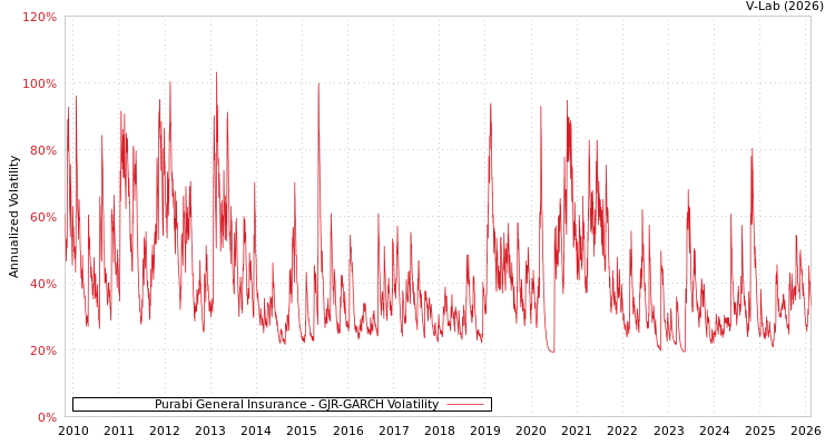 graph of Purabi General Insurance GJR-GARCH