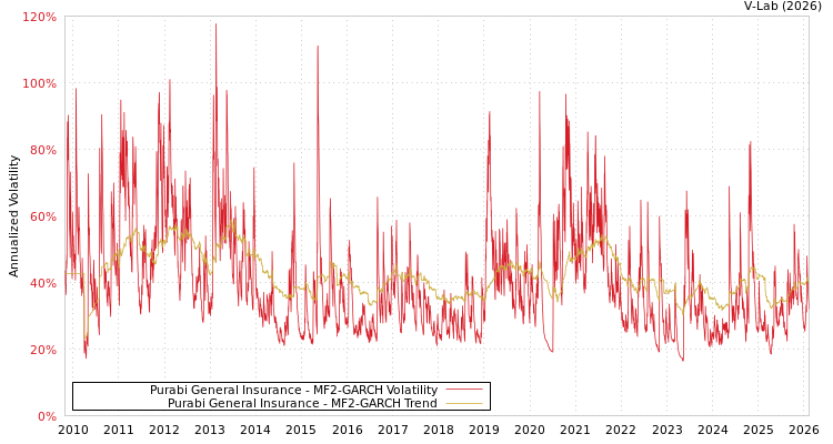 graph of Purabi General Insurance MF2-GARCH