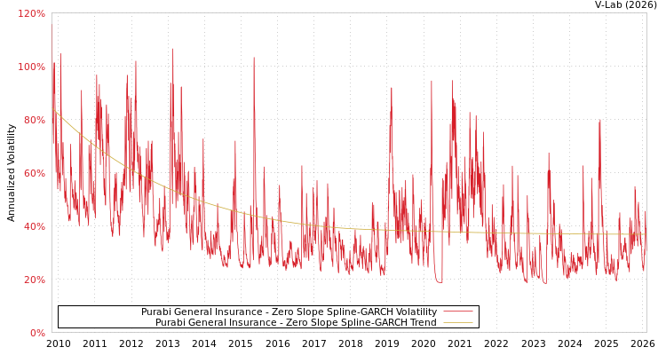 graph of Purabi General Insurance S0GARCH