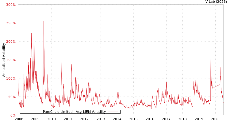 graph of PureCircle Limited AMEM