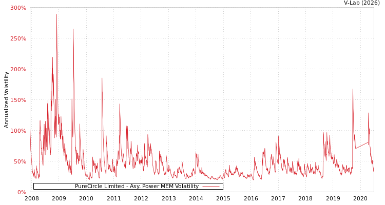 graph of PureCircle Limited APMEM