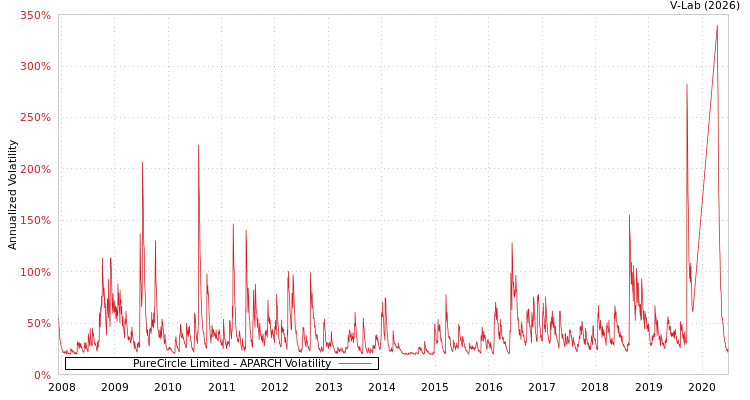 graph of PureCircle Limited APARCH