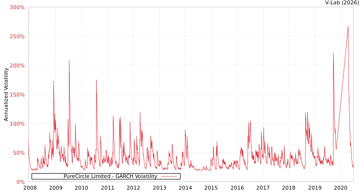 graph of PureCircle Limited GARCH