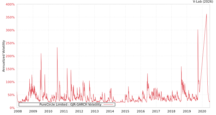 graph of PureCircle Limited GJR-GARCH